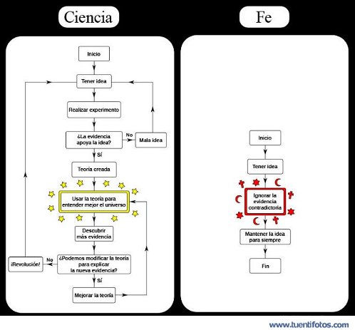Frases de Ciencia y Fe