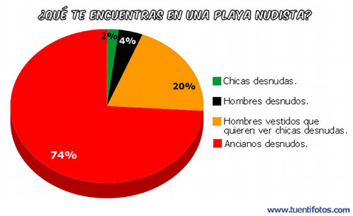 Curiosidades de Te Encuentras En Una Playa Nudista