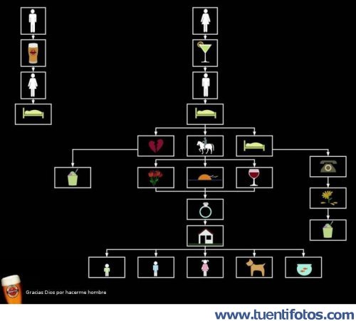 Machista de Eres Hombre Y Las Relaciones
